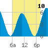 Maurice River tide chart for Sunday, August 10, 2025