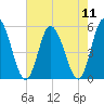 Maurice River tide chart for Monday, August 11, 2025