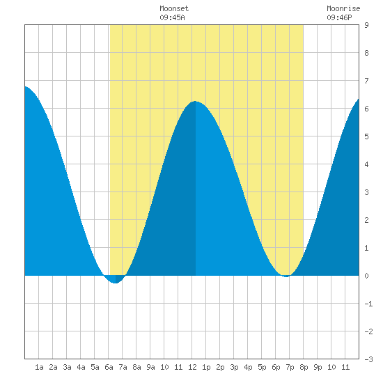 Maurice River tide chart for Tuesday, August 12, 2025
