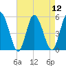 Maurice River tide chart for Tuesday, August 12, 2025