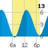 Maurice River tide chart for Wednesday, August 13, 2025