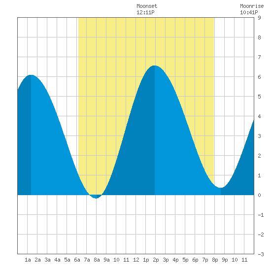 Maurice River tide chart for Thursday, August 14, 2025
