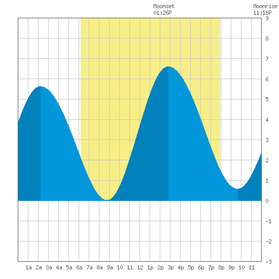 Maurice River tide chart for Friday, August 15, 2025