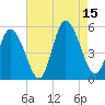 Maurice River tide chart for Friday, August 15, 2025