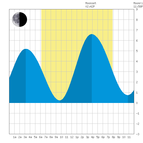 Maurice River tide chart for Saturday, August 16, 2025
