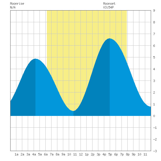 Maurice River tide chart for Sunday, August 17, 2025