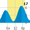 Maurice River tide chart for Sunday, August 17, 2025