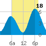 Maurice River tide chart for Monday, August 18, 2025