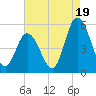 Maurice River tide chart for Tuesday, August 19, 2025