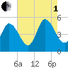 Maurice River tide chart for Friday, August 1, 2025