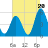 Maurice River tide chart for Wednesday, August 20, 2025