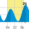 Maurice River tide chart for Thursday, August 21, 2025