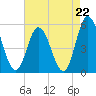 Maurice River tide chart for Friday, August 22, 2025