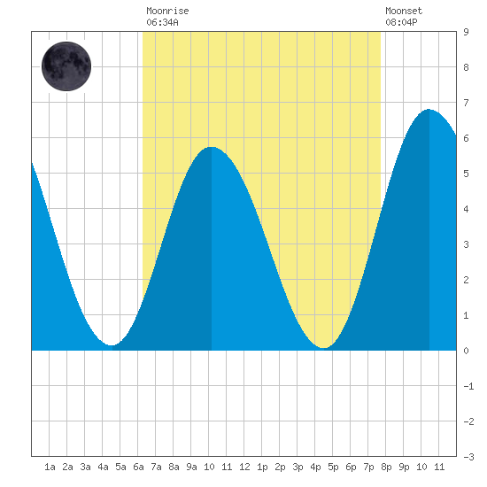 Maurice River tide chart for Saturday, August 23, 2025