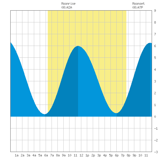Maurice River tide chart for Monday, August 25, 2025