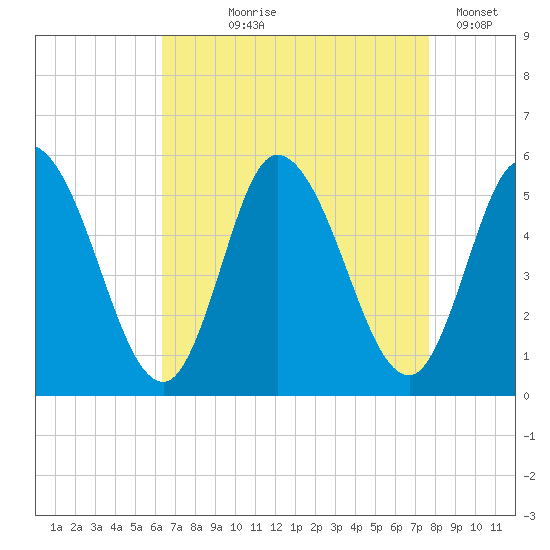 Maurice River tide chart for Tuesday, August 26, 2025