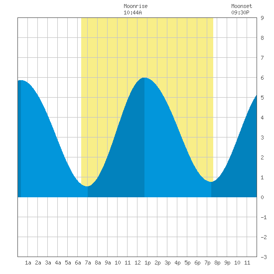 Maurice River tide chart for Wednesday, August 27, 2025