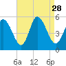 Maurice River tide chart for Thursday, August 28, 2025