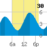 Maurice River tide chart for Saturday, August 30, 2025