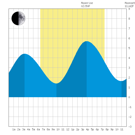 Maurice River tide chart for Sunday, August 31, 2025