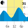 Maurice River tide chart for Sunday, August 31, 2025