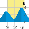 Maurice River tide chart for Sunday, August 3, 2025