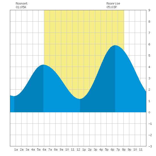 Maurice River tide chart for Monday, August 4, 2025