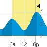 Maurice River tide chart for Monday, August 4, 2025