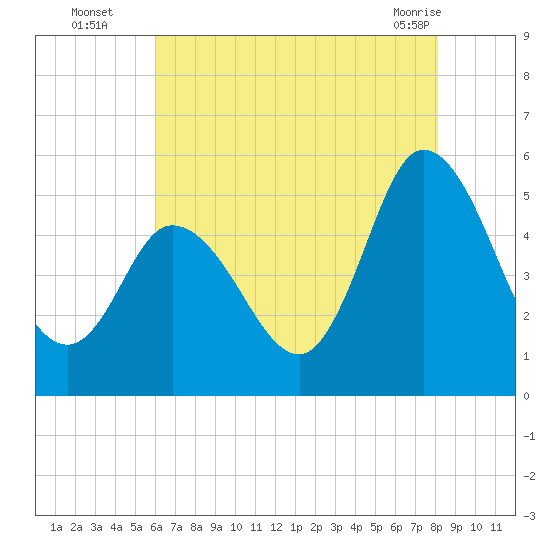 Maurice River tide chart for Tuesday, August 5, 2025
