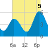 Maurice River tide chart for Tuesday, August 5, 2025