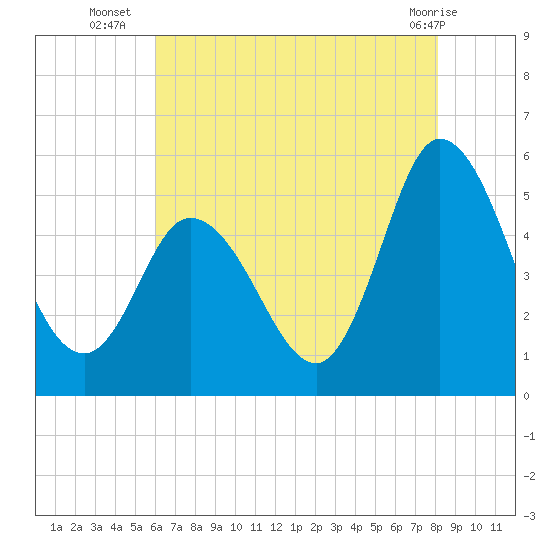 Maurice River tide chart for Wednesday, August 6, 2025