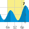 Maurice River tide chart for Thursday, August 7, 2025