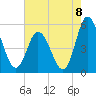 Maurice River tide chart for Friday, August 8, 2025