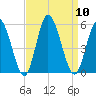 Maurice River tide chart for Wednesday, September 10, 2025