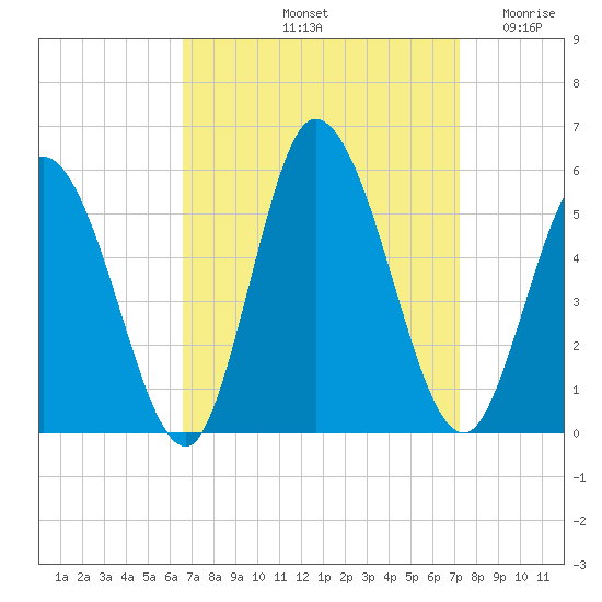 Maurice River tide chart for Thursday, September 11, 2025