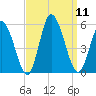 Maurice River tide chart for Thursday, September 11, 2025