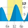 Maurice River tide chart for Friday, September 12, 2025