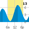 Maurice River tide chart for Saturday, September 13, 2025