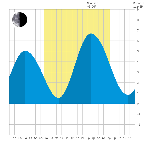 Maurice River tide chart for Sunday, September 14, 2025