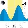 Maurice River tide chart for Sunday, September 14, 2025