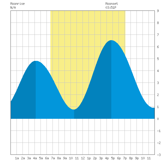Maurice River tide chart for Monday, September 15, 2025