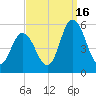 Maurice River tide chart for Tuesday, September 16, 2025