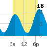 Maurice River tide chart for Thursday, September 18, 2025