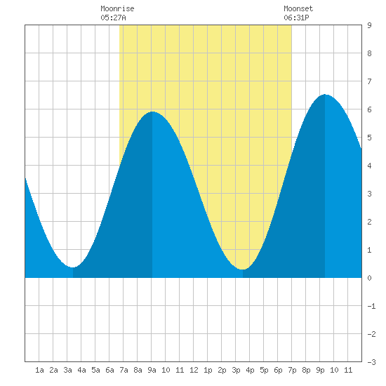 Maurice River tide chart for Saturday, September 20, 2025