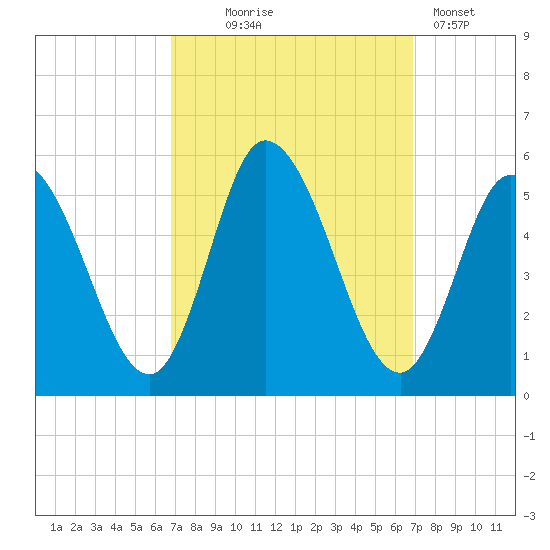 Maurice River tide chart for Wednesday, September 24, 2025
