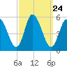 Maurice River tide chart for Wednesday, September 24, 2025