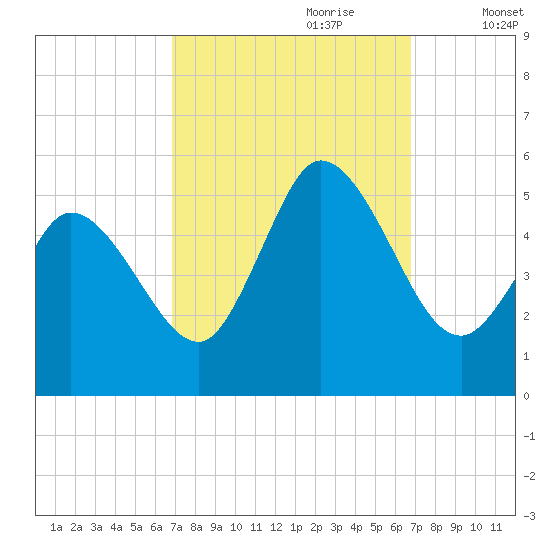 Maurice River tide chart for Sunday, September 28, 2025