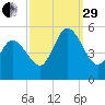 Maurice River tide chart for Monday, September 29, 2025