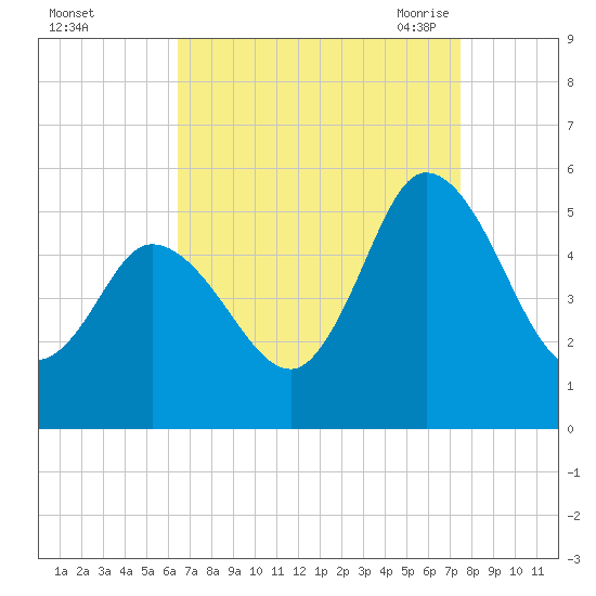 Maurice River tide chart for Tuesday, September 2, 2025