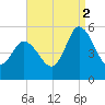 Maurice River tide chart for Tuesday, September 2, 2025